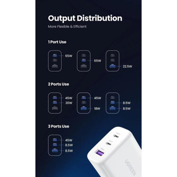 Зарядний пристрій UGREEN CD275 Fast Charger 65W 3-Port GaN Power Delivery White