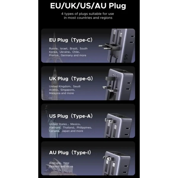 Дорожный адаптер UGREEN GaN 45W Travel Adapter 2×USB-C + 2×USB-A для более чем 150 стран мира