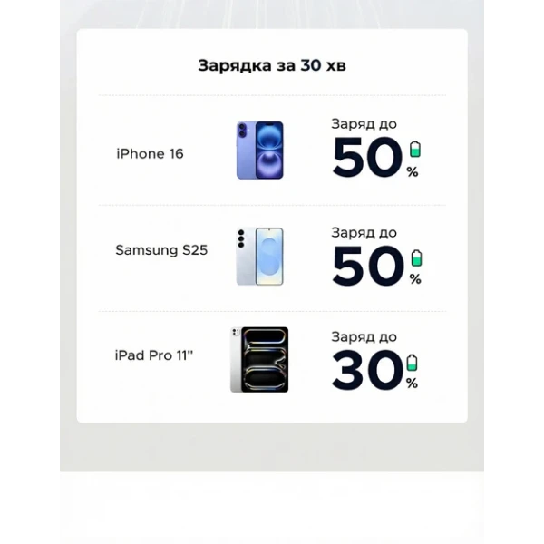 Мережевий зарядний пристрій UGREEN X517 25W USB-C GaN Fast Charger Black